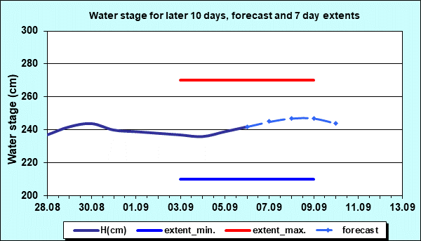 Water stage for later 30 days, forecast and extents