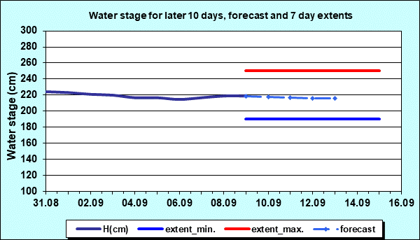 Water stage for later 30 days, forecast and extents