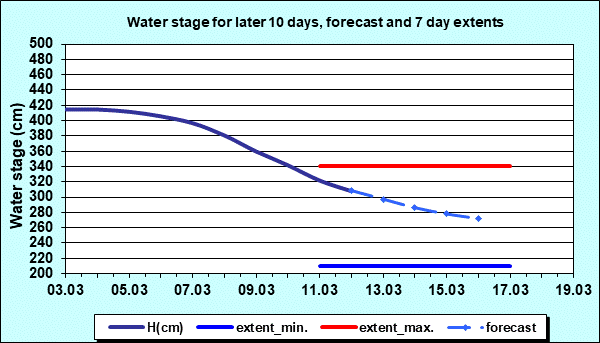 Water stage for later 30 days, forecast and extents