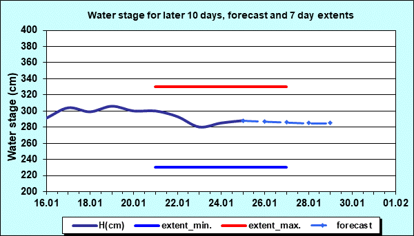 Water stage for later 30 days, forecast and extents