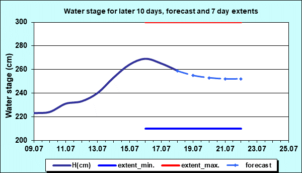 Water stage for later 30 days, forecast and extents