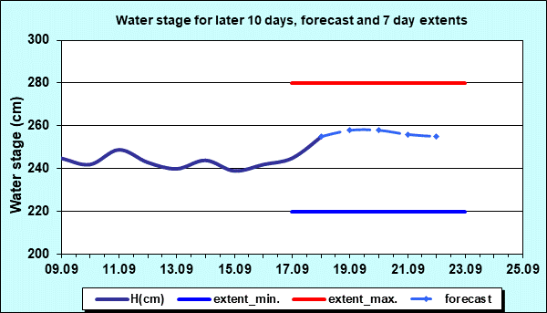 Water stage for later 30 days, forecast and extents