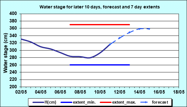 Water stage for later 30 days, forecast and extents