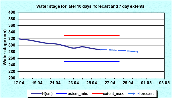 Water stage for later 30 days, forecast and extents
