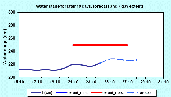 Water stage for later 30 days, forecast and extents