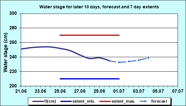 Water stage for later 30 days, forecast and extents