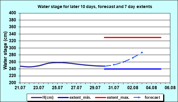 Water stage for later 30 days, forecast and extents