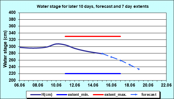 Water stage for later 30 days, forecast and extents