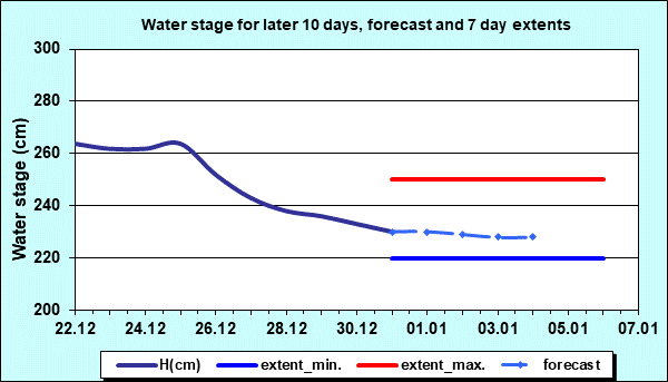 Water stage for later 30 days, forecast and extents