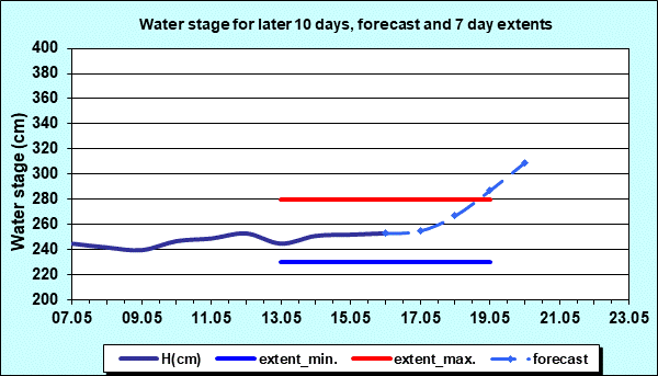 Water stage for later 30 days, forecast and extents