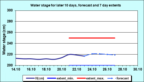 Water stage for later 30 days, forecast and extents