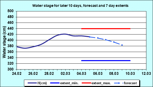 Water stage for later 30 days, forecast and extents