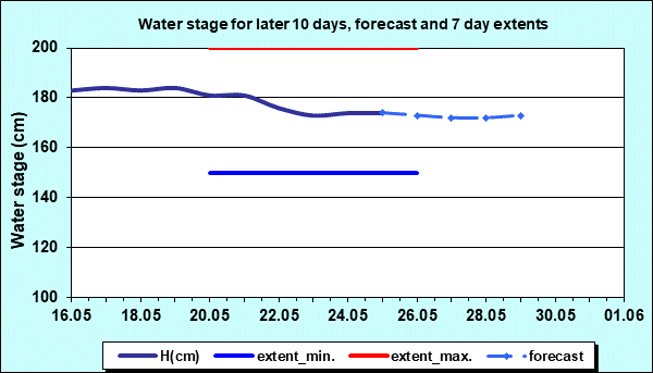 Water stage for later 30 days, forecast and extents