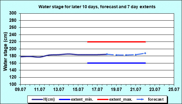 Water stage for later 30 days, forecast and extents