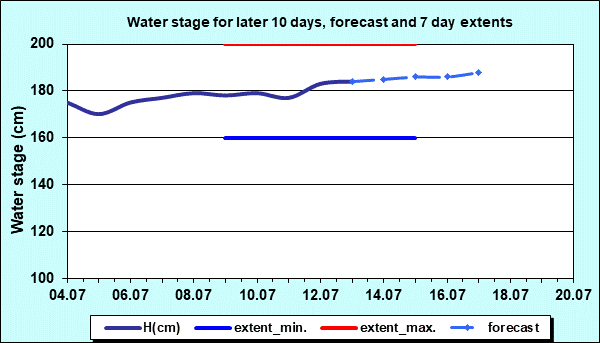 Water stage for later 30 days, forecast and extents