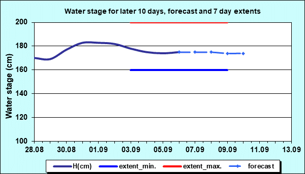 Water stage for later 30 days, forecast and extents