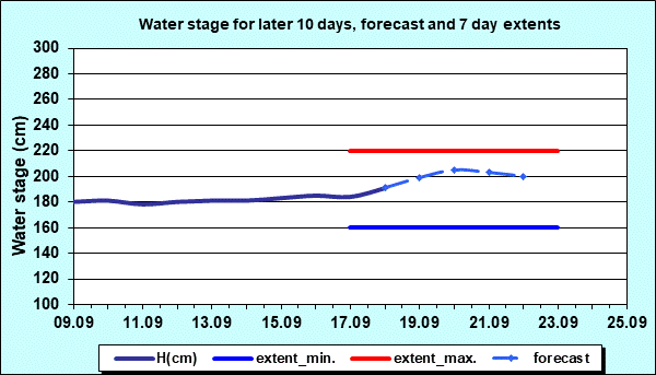 Water stage for later 30 days, forecast and extents