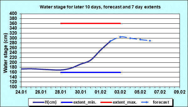 Water stage for later 30 days, forecast and extents