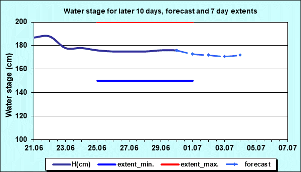 Water stage for later 30 days, forecast and extents