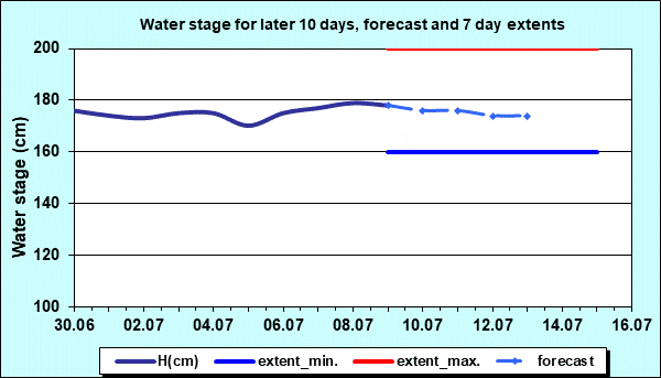 Water stage for later 30 days, forecast and extents