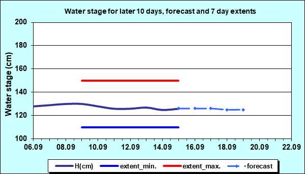 Water stage for later 30 days, forecast and extents