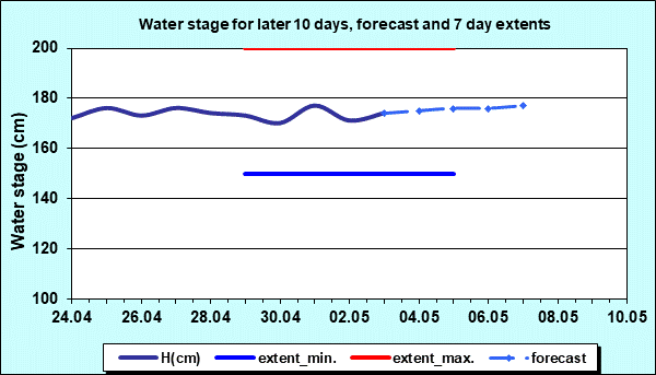 Water stage for later 30 days, forecast and extents