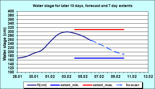 Water stage for later 30 days, forecast and extents