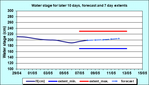 Water stage for later 30 days, forecast and extents
