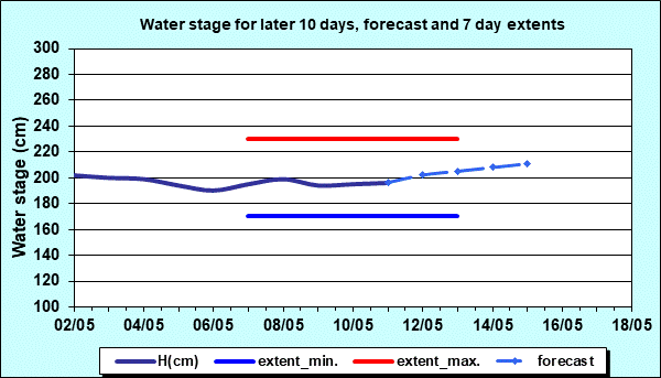 Water stage for later 30 days, forecast and extents