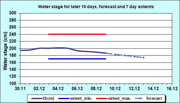 Water stage for later 30 days, forecast and extents