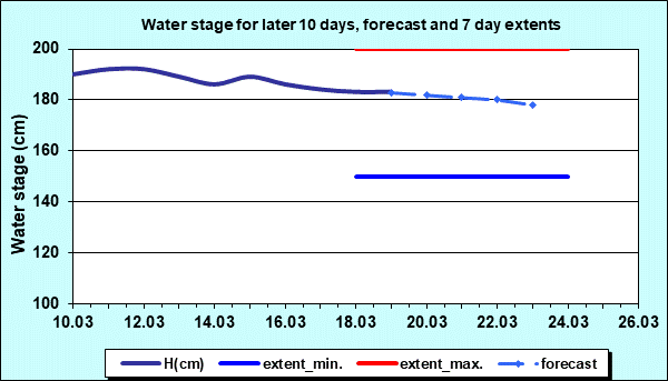 Water stage for later 30 days, forecast and extents