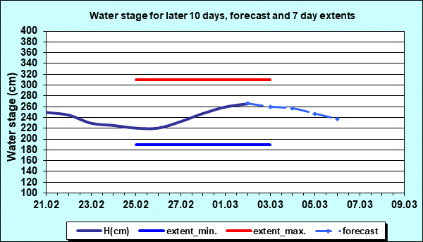 Water stage for later 30 days, forecast and extents