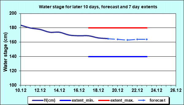 Water stage for later 30 days, forecast and extents