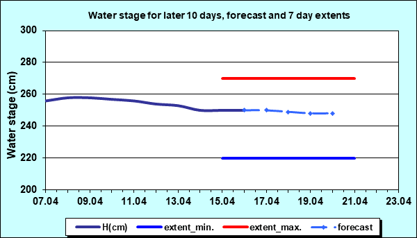 Water stage for later 30 days, forecast and extents
