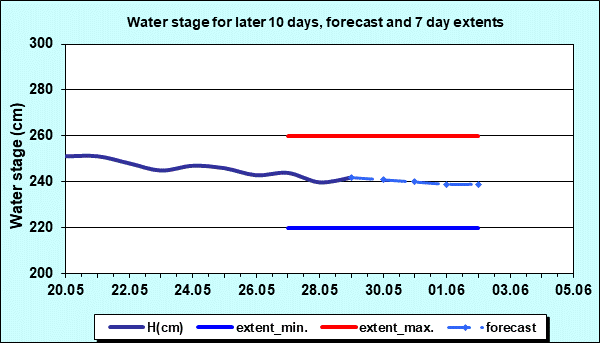 Water stage for later 30 days, forecast and extents
