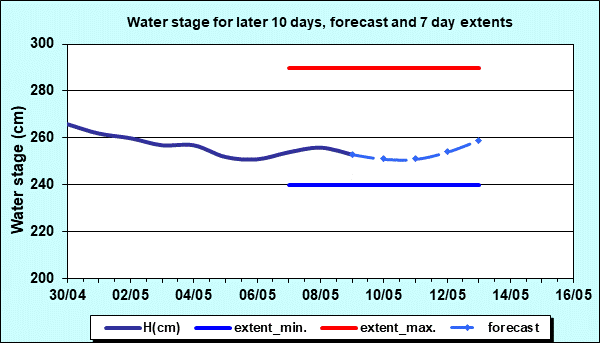Water stage for later 30 days, forecast and extents