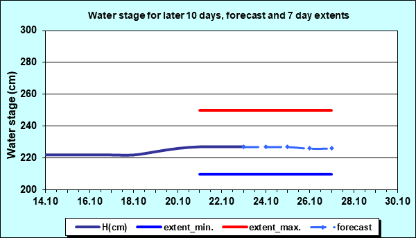 Water stage for later 30 days, forecast and extents