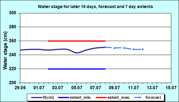 Water stage for later 30 days, forecast and extents