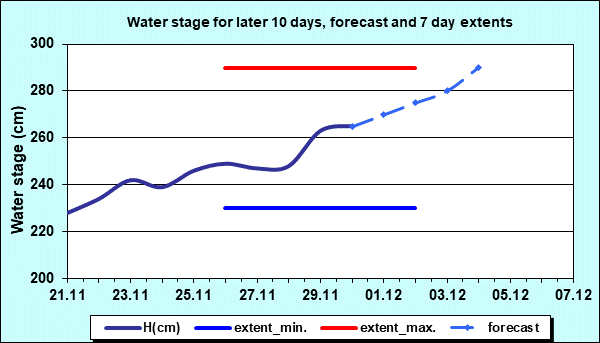 Water stage for later 30 days, forecast and extents