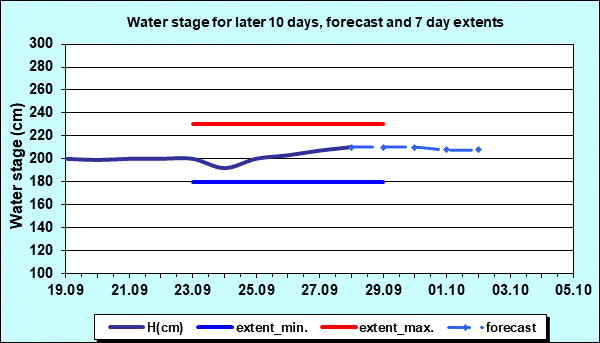Water stage for later 30 days, forecast and extents