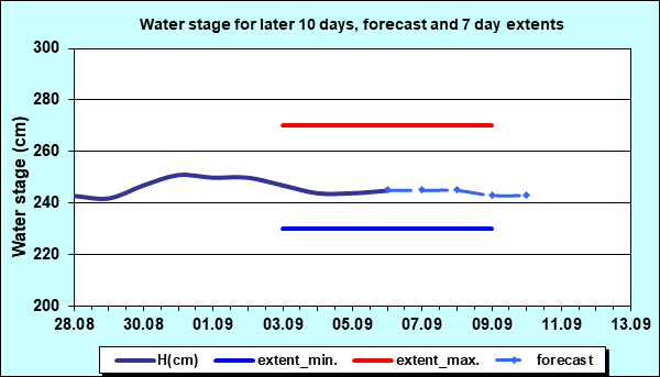 Water stage for later 30 days, forecast and extents