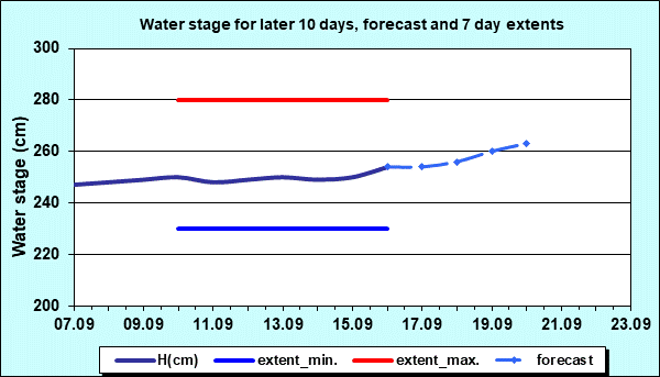 Water stage for later 30 days, forecast and extents