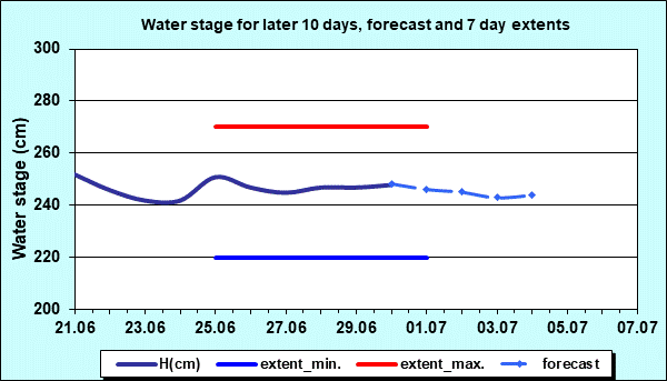 Water stage for later 30 days, forecast and extents