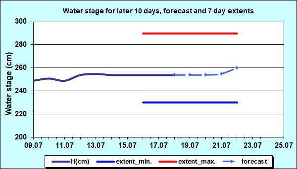 Water stage for later 30 days, forecast and extents