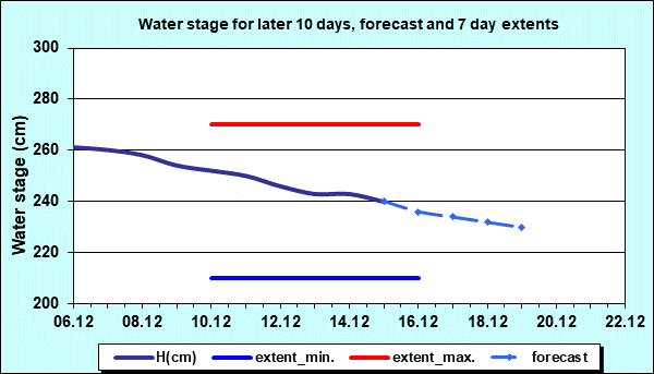 Water stage for later 30 days, forecast and extents