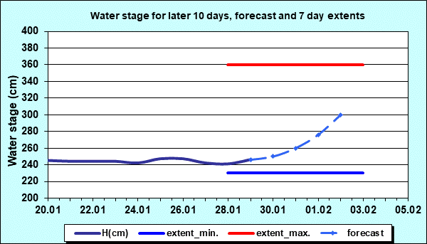Water stage for later 30 days, forecast and extents