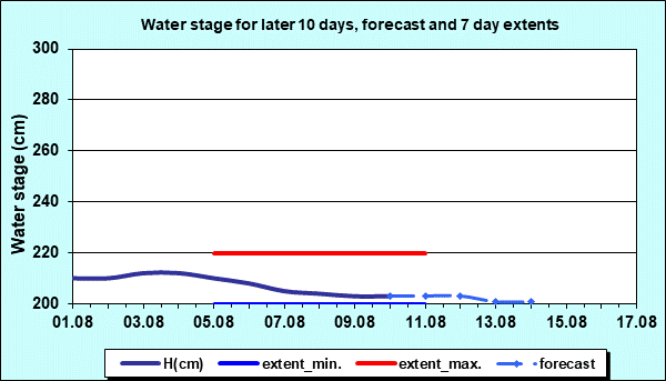 Water stage for later 30 days, forecast and extents