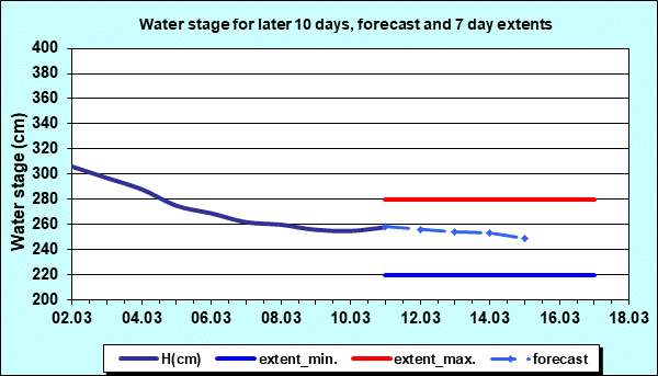 Water stage for later 30 days, forecast and extents