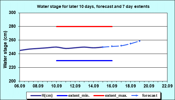 Water stage for later 30 days, forecast and extents