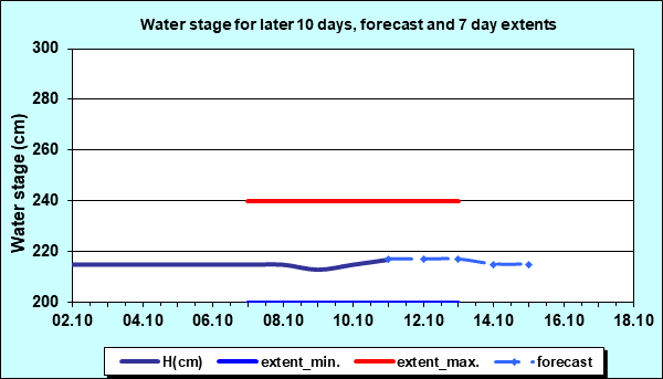 Water stage for later 30 days, forecast and extents